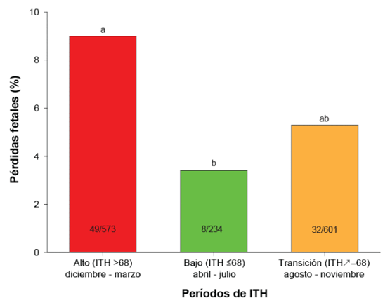Fig. 1. Porcentaje de PF sobre la población en riesgo en cada periodo de las categorías de ITH (alto, bajo, transición) entre los años 2018-2021.