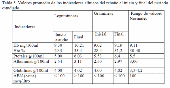Evaluación del crecimiento de terneras siboney de cuba en pastoreo de leguminosas - Image 4