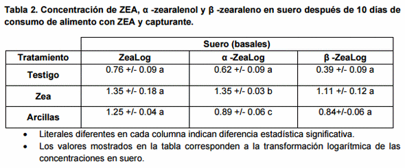 Evaluación en sangre y orina de la inhibición de la absorción de zearalenona por la adicción de arcillas en la alimentación de vacas lecheras - Image 2