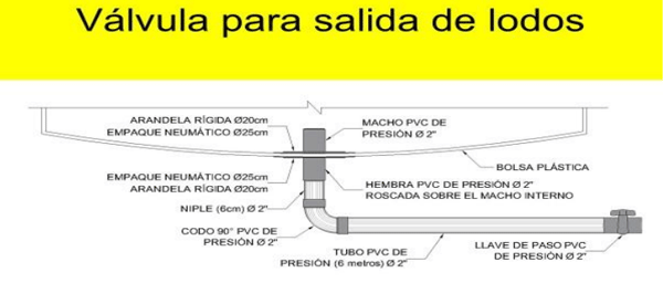 FI URA 5. Válvula en tubería de PVC, para salida de lodos por gravedad, cada seis (6) meses. FUENTE: Raúl Botero Botero, 2019.