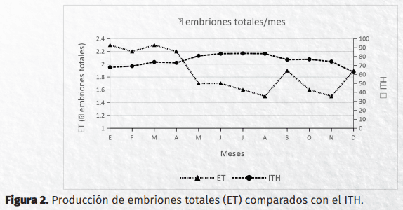 Efecto del índice de la temperatura y humedad en la producción de embriones in vitro en ganado Holstein Friesian - Image 2