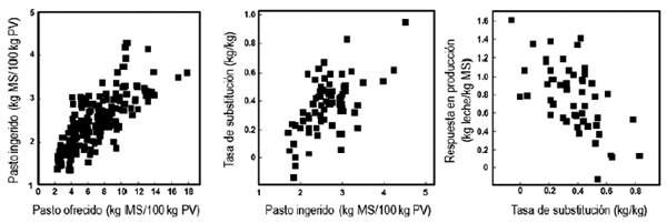 Figura 2. Relaciones entre la cantidad de pasto ofrecido, el consumo de pasto, la tasa de sustitución y la respuesta en producción de vacas lecheras en pastoreo (revisión de experimentos australianos, adaptado de Stockdale, 2000).