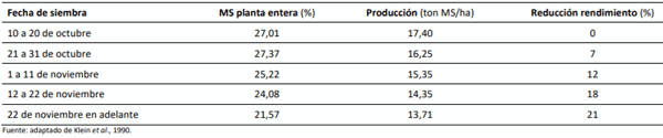 Efecto de la época de siembra en la producción y porcentaje de materia seca del maíz para ensilaje.