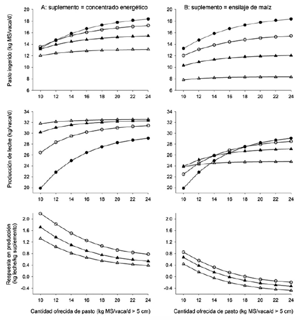 Figura 3. Efectos del nivel de suplementación (0 (). 3 (). 6 () y 9 () kg MS/ vaca/d) de vacas lecheras en pastoreo con un concentrado energético (A) ó con ensilaje de maíz (B) sobre el consumo de pasto, la tasa de sustitución, la producción de leche y la respuesta en producción, en función de la cantidad ofrecida de pasto (adaptado de Delagarde et al., 2004).