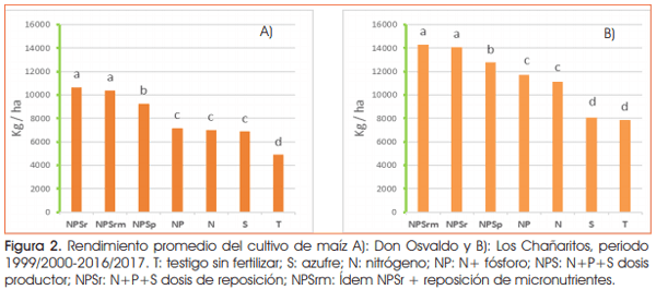 Efectos de la reposición de nutrientes sobre los rendimientos en la secuencia maíz-trigo/soja - Image 2