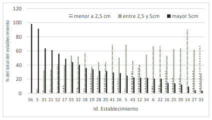 Figura 1. Promedio anual de la Proporción del total del establecimiento a tres rangos de altura (menor a 2,5 cm, entre 2,5 y 5 cm y mayor a 5 cm) para el ejercicio 2021-2022.