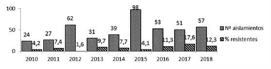 Gráfico 3: Distribución de la resistencia a Eritromicina en 442 aislamientos de S. aureus, periodo 2010-2018.