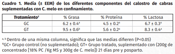 Efecto de la suplementación con cucumis melo sobre la calidad del calostro de cabras al final de la gestación y peso del cabrito - Image 1