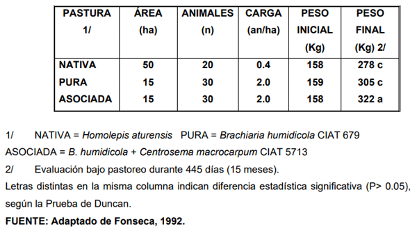 CUADRO 3. Ganancias de peso de novillas Cebú comercial, desde el destete (con nueve (9) meses de edad) hasta alcanzar el peso de empadre (320 kg de peso vivo), en tres tipos de pasturas en el Piedemonte Amazónico del Caquetá (BHT), Colombia. 