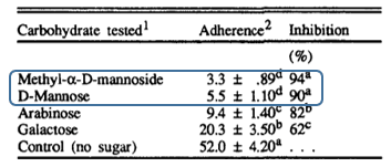 Tabla 1: Efecto de distintos carbohidratos en la adherencia e inhibición de Salmonella typhimurium (ST) al epitelio intestinal. (Oyofo B. et al. 1989)