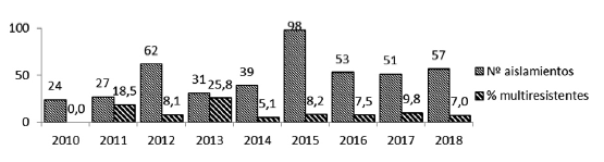 Gráfico 1: Distribución de la Resistencia Antimicrobiana Múltiple (resistencia a 3 o más clases de antibióticos) en 442 aislamientos de S. aureus, periodo 2010-2018.