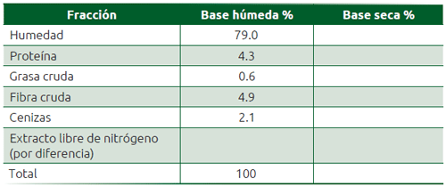 Cuadro 11.1 Contenido de nutrientes de la alfalfa fresca para estimación de energía con base en el análisis proximal para rumiantes