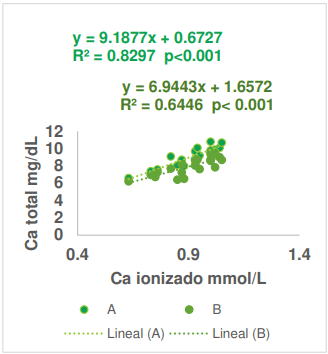 Figura 1 Relación entre la concentración de Ca ionizado en un equipo portátil y Ca total determinado por fotocolorimetría en dos laboratorios de referencia