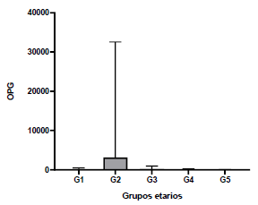 Figura 1. Evaluación de los grupos etarios en función a los OPG observados. No se observó diferencia significativa entre los grupos etarios (P=0,5874).