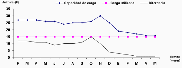 Comportamiento de la capacidad de carga para la crianza de hembras de reemplazo Charolaise de Cuba, en silvopastoreo con Leucaena leucocephala y Cynodon nlemfuensis - Image 2