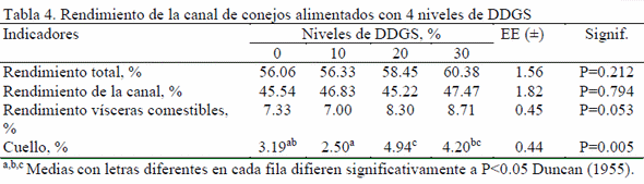Empleo de los DDGS en la alimentación cunícula - Image 4