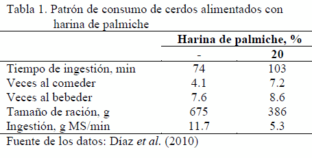 Estudios de aceptabilidad y consumo de dietas de palmiche en cerdos en crecimiento. Avances de investigación - Image 1