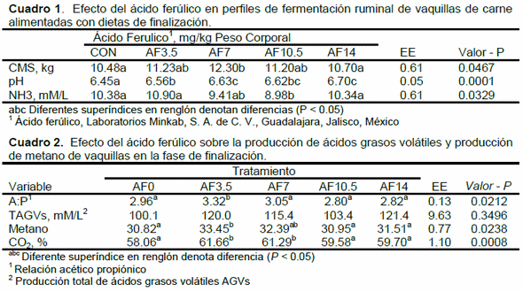 Fermentación ruminal de vaquillas en la fase de finalización suplementadas con diferentes niveles de ácido ferúlico - Image 1