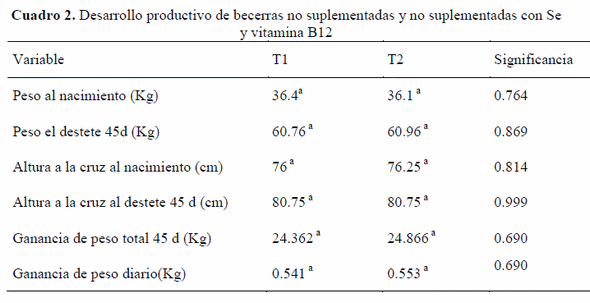Efecto del selenio y vitamina B12 sobre el desarrollo y supervivencia de becerras lecheras Holstein Friesian - Image 2