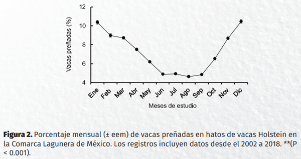 El estrés calórico disminuye la preñez de junio a septiembre en vacas Holstein en hatos de alta densidad en el norte de México - Image 2