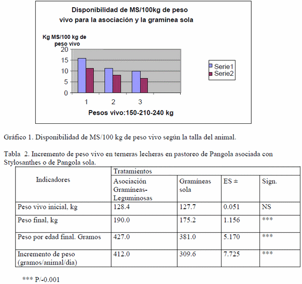 Evaluación del crecimiento de terneras siboney de cuba en pastoreo de leguminosas - Image 3