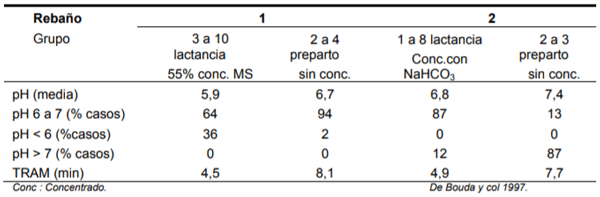 Cuadro 4. Valores de pH y tiempo de reducción de azul de metileno (TRAM) en muestras de líquido ruminal obtenido mediante sonda de tres rebaños lecheros en México.