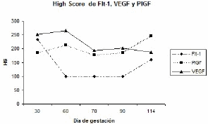 Relación Entre VEGF, PLGF y el Receptor FLT-1 en la Vascularización Placentaria Porcina - Image 2