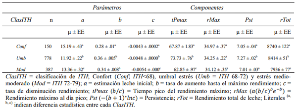 Tabla 2. Comparación de medias según clasificación de ITH sobre los parámetros y componentes de la curva de lactancia estándar en vacas Holstein.