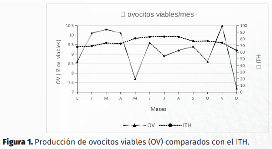 Efecto del índice de la temperatura y humedad en la producción de embriones in vitro en ganado Holstein Friesian - Image 1