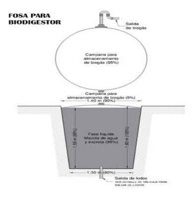 FIGURA 3. Diseño frontal de un biodigestor, con bolsa trapezoidal en PVC para fermentación, con salida para lodos, y con bolsa circular separada para almacenamiento del biogás. FUENTE: Raúl Botero Botero, 2019. 
