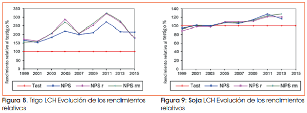 Efectos de la reposición de nutrientes sobre los rendimientos en la secuencia maíz-trigo/soja - Image 8