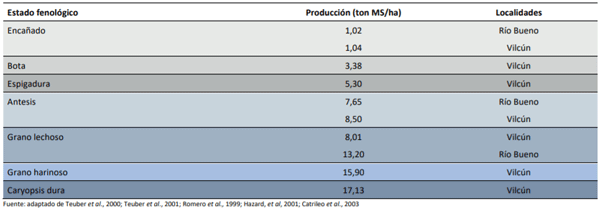 Producción de cebada cosechada en distintos estados fenológico en localidades de la zona templada.