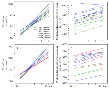 Figura 2. Modelos lineales de ajuste de la precipitación y de la PPNA anual de los estados A, B y C de los pastizales densos (paneles superiores 1 y 2) y de los pastizales ralos (paneles inferiores 3 y 4) durante el período 2011-16. ANOVA (valor P< 0,05)