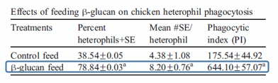 Tabla 6: Efectos de la alimentación de β -glucano en la fagocitosis de heterófilos en pollos. Los parámetros analizados fueron el porcentaje de heterófilos que contenían SE, número medio de SE por heterófilo e índice fagocítico (PI). (Lowry Et al., 2005). 