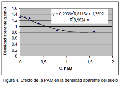 Efecto de la poliacrilamida en las propiedades físicas de un suelo arenoso - Image 4