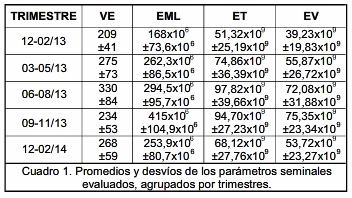 Variación anual en la calidad seminal de cerdos en un Centro de Inseminación Artificial en la provincia de Tucumán. - Image 1