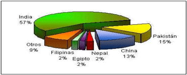 GRÁFICA 1. Distribución de la población bufalina por países del mundo (FAO, 2010).