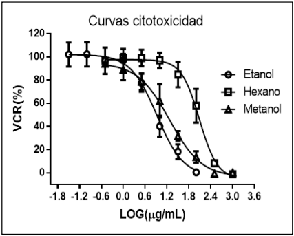 Figura 1. Curvas dosis-respuesta: viabilidad celular relativa (VCR%) vs. Log de la concentración de los extractos (µg/mL). Se representa el promedio y desvío estándar de 3 ensayos independientes. La línea negra corresponde a la regresión no lineal según la función de Hill.