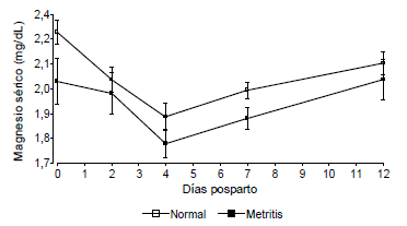 Figura 1. Magnesio sérico (±EE) de vacas diagnosticadas como Normal (□) o con Metritis (■) posparto