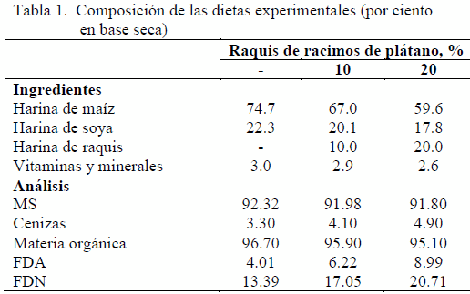 Digestibilidad rectal y salida fecal de materiales en cerdos alimentados con niveles variables de harina de raquis de racimos de plátanos (Musa paradisiaca) - Image 1