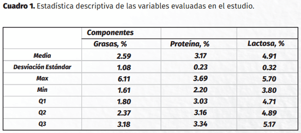 Efecto de la dieta, el número de partos, el peso y la condición corporal sobre la composición de la leche de vacas productoras de carne en el estado de Jalisco. Resultados preliminares - Image 1