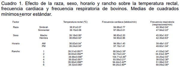 Factores que modifican las constantes fisiologicas en bovinos simmental y simbrah en el occidente de México - Image 1