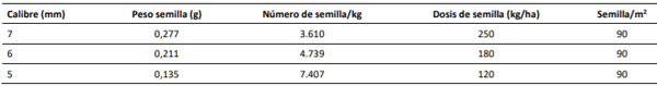 Calibre, peso de semilla, número de semilla/kg, dosis de semilla y semillas/m2