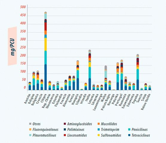 Figura 1. Ventas para especies productoras de alimentos, en mg/PCU, de varias clases de antimicrobianos de uso veterinario en 31 países europeos en 2018.