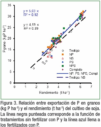 Efecto de la fertilización de largo plazo sobre la exportación y relaciones N, P y S en granos de soja - Image 2