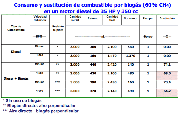 FIGURA 10. Evaluación de consumo y eficiencia del biogás filtrado y sin presión, como combustible en un motor a gasolina y en un motor diesel. FUENTE: Orozco J.E.; F.A. Carmona; R. Botero y C. Hernández, 2004.