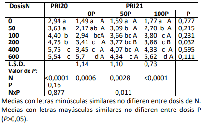 Tabla 1. Biomasa aérea acumulada en PRI20 y PRI21 (t MS.ha-1 ) para dosis N y P. 