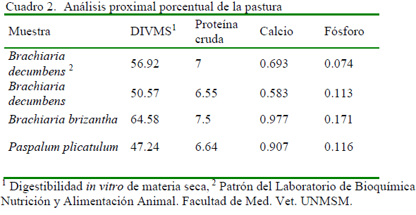 Efecto de un modificador orgánico en la ganancia de peso en ganado cebú en el trópico peruano - Image 2