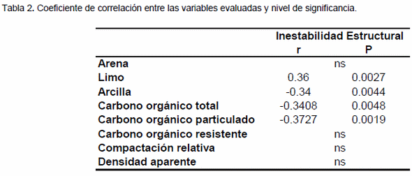 Estabilidad estructural: efecto del manejo y relacion con otras propiedades edaficas - Image 3