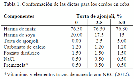 Potencialidades de la torta de ajonjolí (Sesamun indica L) para la producción de cerdos en ceba - Image 1